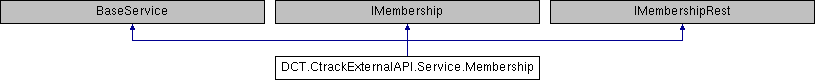 Ctrack Maxx API: DCT.CtrackExternalAPI.Service.Membership Class Reference