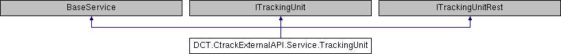 Ctrack Maxx API: DCT.CtrackExternalAPI.Service.TrackingUnit Class Reference